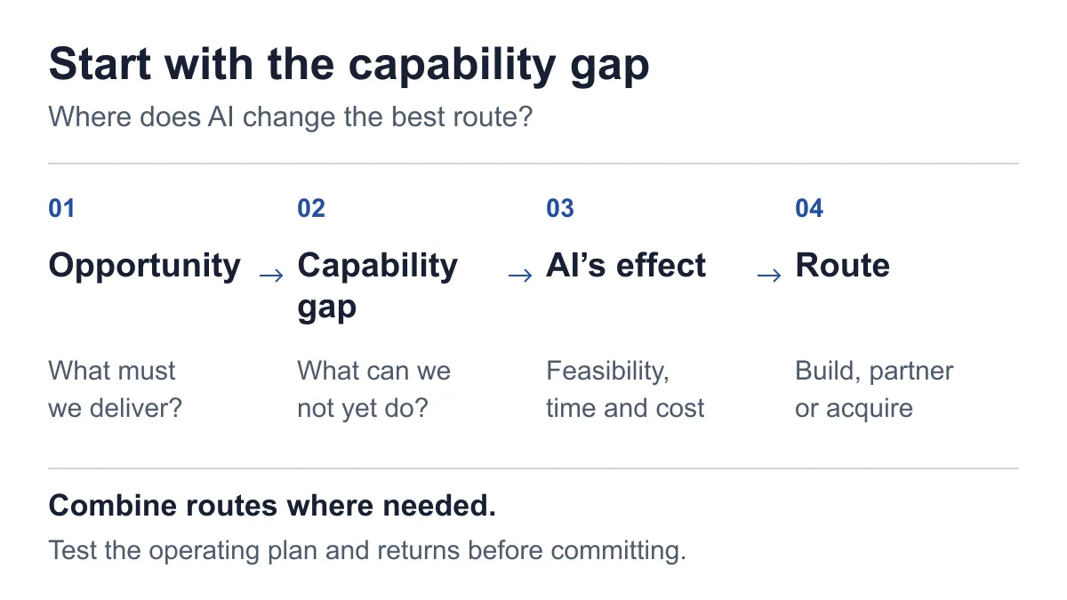 Start with the market opportunity, identify missing capabilities, assess what AI changes, and choose how to close each gap before testing execution and returns.