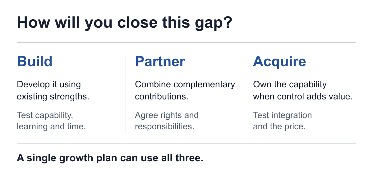 Three tests for each missing capability: whether internal development is feasible, whether collaboration can secure the required contribution, and whether common ownership adds enough value to justify acquisition.